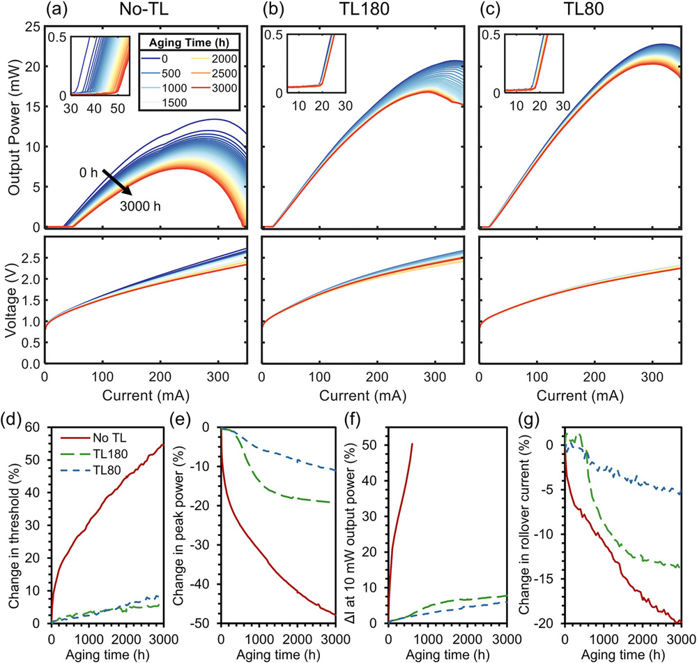 Figure 2: 60°C reliability data from high-performing device of each design. (a)–(c) Light–output and voltage versus current (LIV) measurements at 50h intervals over course of aging for (a) No-TL, (b) TL180, and (c) TL80. (d)–(g) Degradation behavior for same three lasers measured by (d) change in threshold current, (e) change in peak output power, (f) change in current required for 10mW of output power, and (g) change in current at rollover during aging.