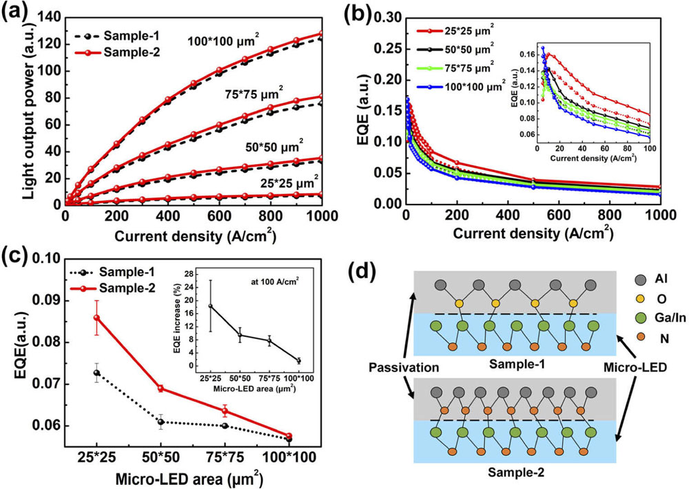 Figure 3: (a) LOP and (b) EQE versus current density characteristics of micro-LED with different passivation and sizes. Inset: EQE in 0-100A/cm2 range. Dashed lines represent Sample-1 (Al2O3 passivation) and solid lines represent Sample-2 (AlN). (c) Comparison of EQE at 100A/cm2. Inset: EQE increase of sample-2 relative to sample-1 versus micro-LED sizes. (d) Ball and stick models for passivation interfaces. 