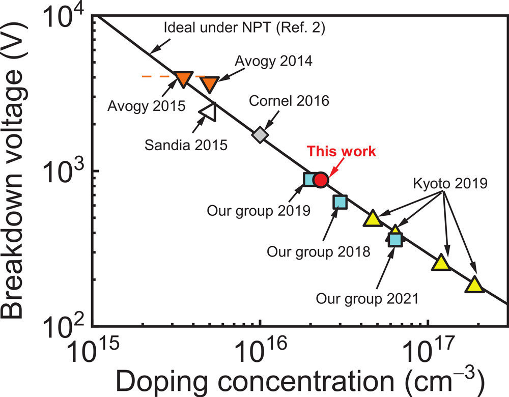 Figure 2: Breakdown voltage as function of drift-layer doping concentration for reported GaN p+n-junction diodes: solid line - ideal breakdown voltage for GaN p+n junction under non-punch-through condition; red circle - latest Nagoya experimental work; other plots - previously reported GaN p+n-junction diodes grown by MOVPE; dashed line - doping concentration range of one group. 