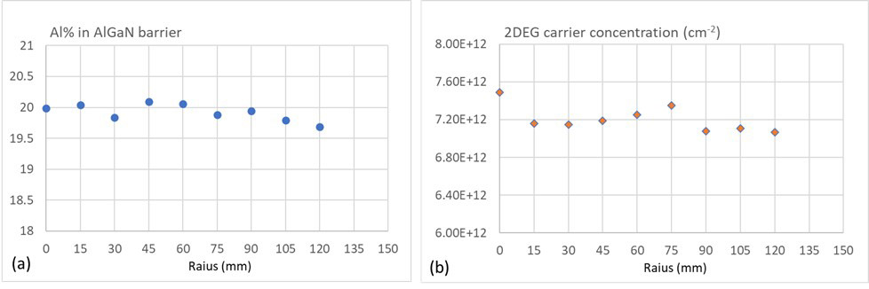 Figure 3: Al composition and 2DEG electron concentration measured from Enkris’ AlGaN/GaN HEMT epiwafer grown on 300mm silicon substrates.