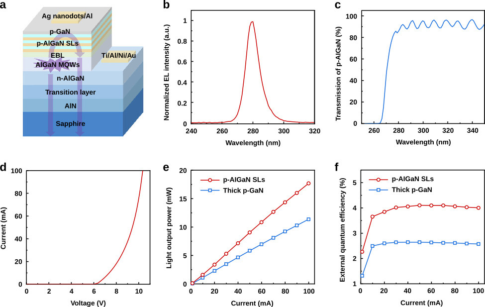 Figure 2. Performance of DUV-LEDs fabricated with desorption-tailored Al-rich p-AlGaN SLs. (a) Schematic. (b) Electroluminescence spectrum (at 100mA) of DUV-LEDs. (c) Transmission spectrum of desorption-tailored p-AlGaN SLs (without p-GaN contact layer). (d) I-V curve of DUV-LEDs with p-electrode of complex silver nanodots/Al. (e, f) Dependence of light output power and EQE on injection current for DUV-LEDs.