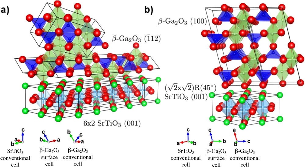 Figure 1: Lattice matching illustrated for (a) β-Ga2O3 (-112) and (b) (100) surface-oriented cells placed on top of STO (001).