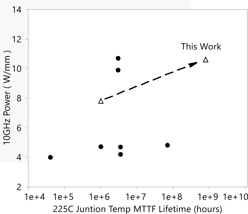 Figure 2: Comparison of leading 10GHz RF power 0.25μm GaN HEMTs with respect to MTTF device lifetime.