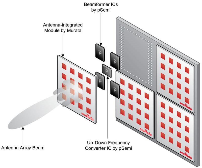 pSemi’s integrated portfolio of 5G mmWave products, which offers individual ICs as well as an antenna-integrated module. 