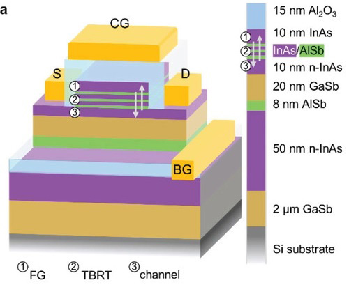 ULTRARAM device concept: schematic cross-section of a device with corresponding material layers. The floating gate (FG), triple-barrier resonant-tunneling structure (TBRT), and readout channel are highlighted. Arrows indicate the direction of electron flow during program/erase operations. 