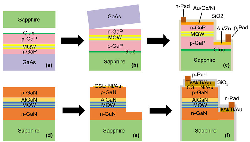 Figure 1: (a-f) Fabrication process flow of AlGaInP red super-pixel (top) and InGaN green/blue super-pixel (bottom) in proposed all-in-one μLEDP.