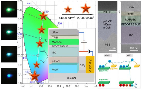 Diagram showing the tandem LED, LED structure, LED performance and EPCE effect. 