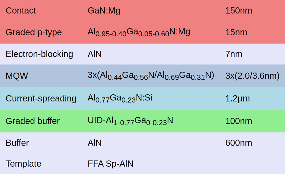 Figure 2: MOVPE layer sequence. 